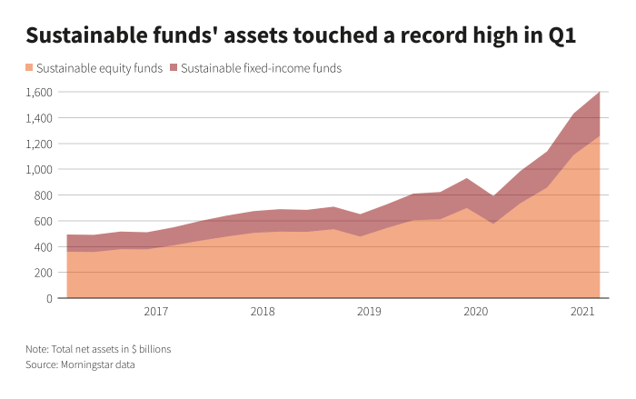 Esg trillion sustainable billion